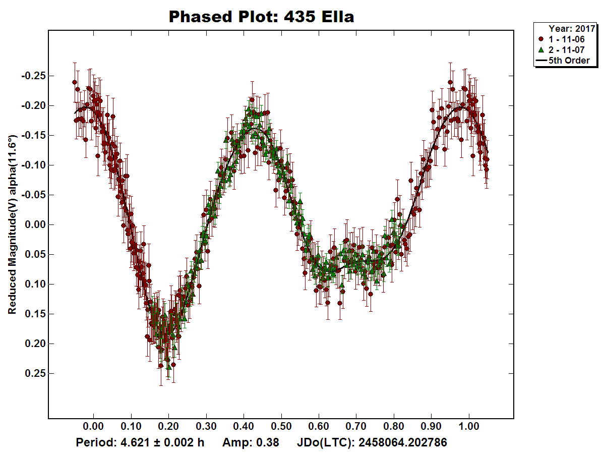 171107_JJ_A435_PhasedPlot_H=5_P=4d621h_502pkt_RMS=2d417cmag.