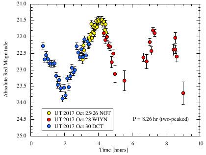 Lyskurve for 'Oumuamua